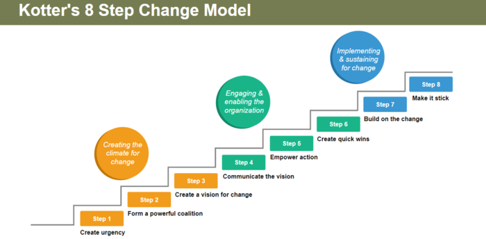 Kotters 8 Step model to change is really helpful to visualise in these three blocks or groups